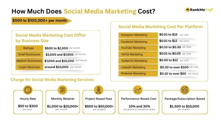 How Much Does Social Media Marketing Cost in 2026?